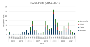 Bomb Plots