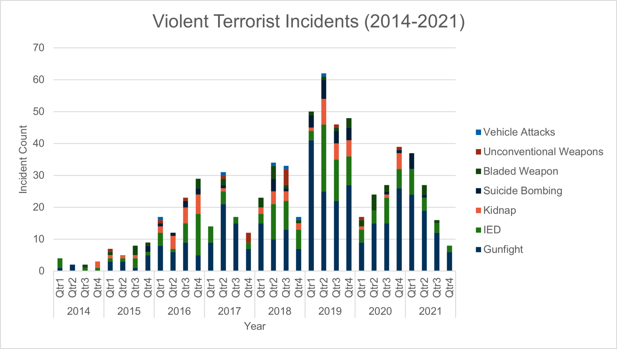 Figure 3 Violent Terrorist Incidents in Southeast Asia (20142021)