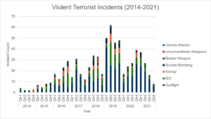 Violent Terrorist Incidents