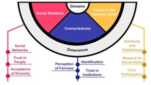 The 3 Domains and 9 Dimensions of the Bertelsmann Stiftung Framework as represented in the SEA Social Cohesion Radar