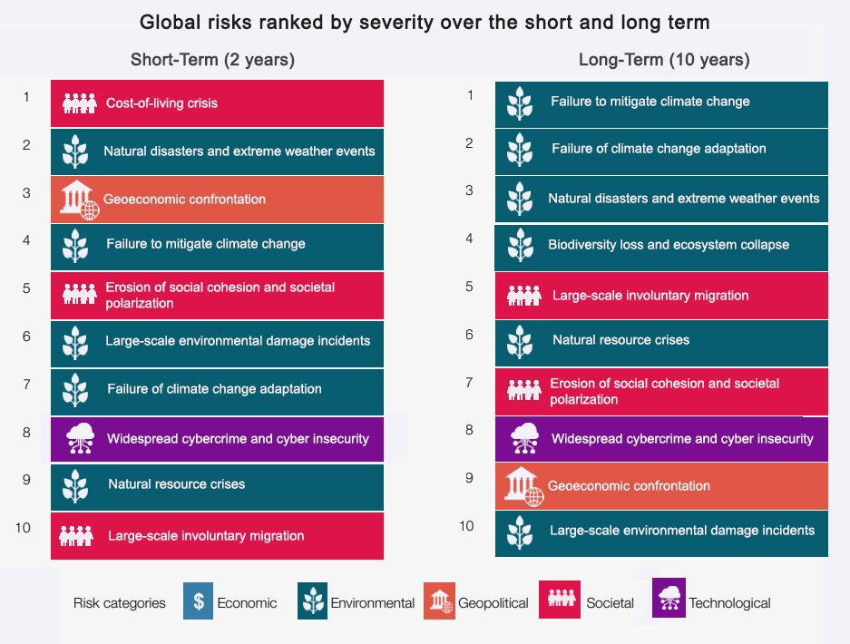 Global risk revised