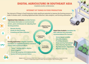 Digitalisation in ASEAN Agriculture