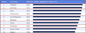 Graph 2. Top 10 Countries by Mobile Wallet Adoption Rates