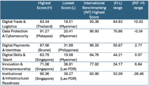 Graph 3. ASEAN Digital Integration Index ADII Scores 2